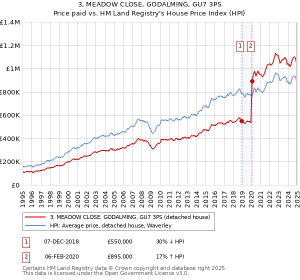 3, MEADOW CLOSE, GODALMING, GU7 3PS: Price paid vs HM Land Registry's House Price Index