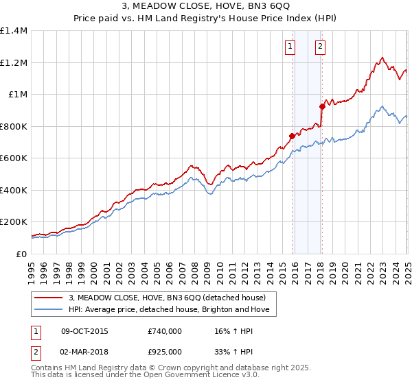 3, MEADOW CLOSE, HOVE, BN3 6QQ: Price paid vs HM Land Registry's House Price Index
