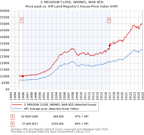 3, MEADOW CLOSE, WIDNES, WA8 9ZD: Price paid vs HM Land Registry's House Price Index