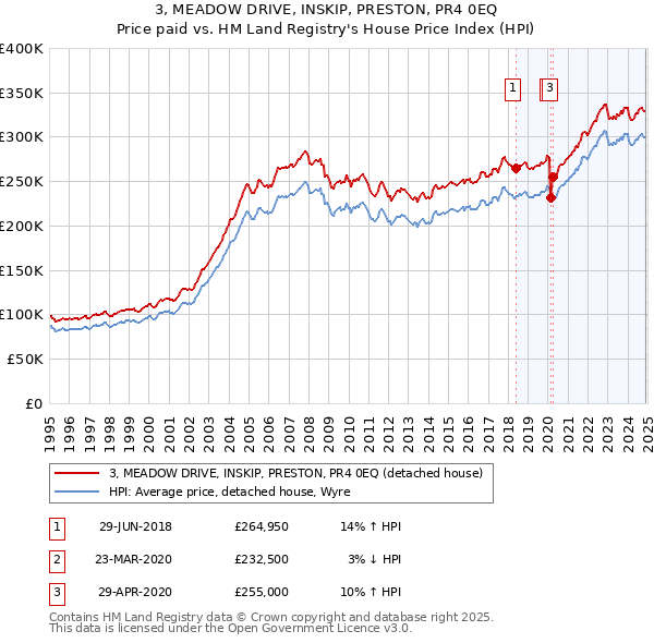 3, MEADOW DRIVE, INSKIP, PRESTON, PR4 0EQ: Price paid vs HM Land Registry's House Price Index