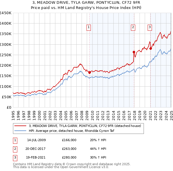 3, MEADOW DRIVE, TYLA GARW, PONTYCLUN, CF72 9FR: Price paid vs HM Land Registry's House Price Index