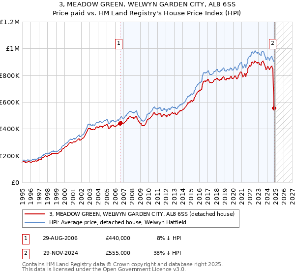 3, MEADOW GREEN, WELWYN GARDEN CITY, AL8 6SS: Price paid vs HM Land Registry's House Price Index