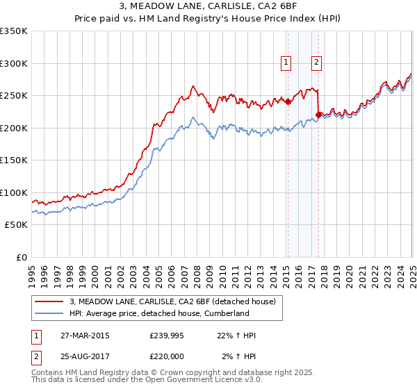 3, MEADOW LANE, CARLISLE, CA2 6BF: Price paid vs HM Land Registry's House Price Index