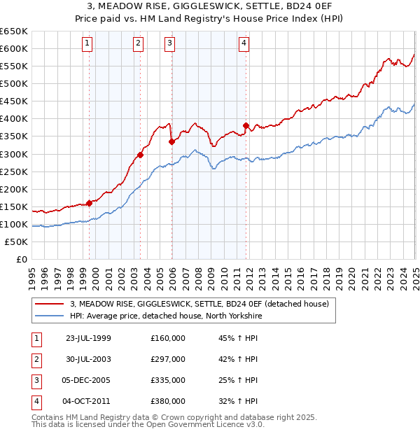 3, MEADOW RISE, GIGGLESWICK, SETTLE, BD24 0EF: Price paid vs HM Land Registry's House Price Index