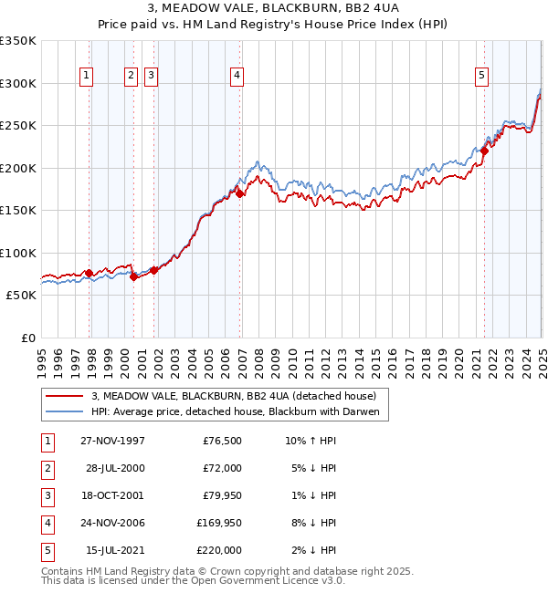 3, MEADOW VALE, BLACKBURN, BB2 4UA: Price paid vs HM Land Registry's House Price Index