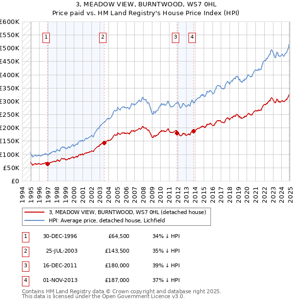 3, MEADOW VIEW, BURNTWOOD, WS7 0HL: Price paid vs HM Land Registry's House Price Index