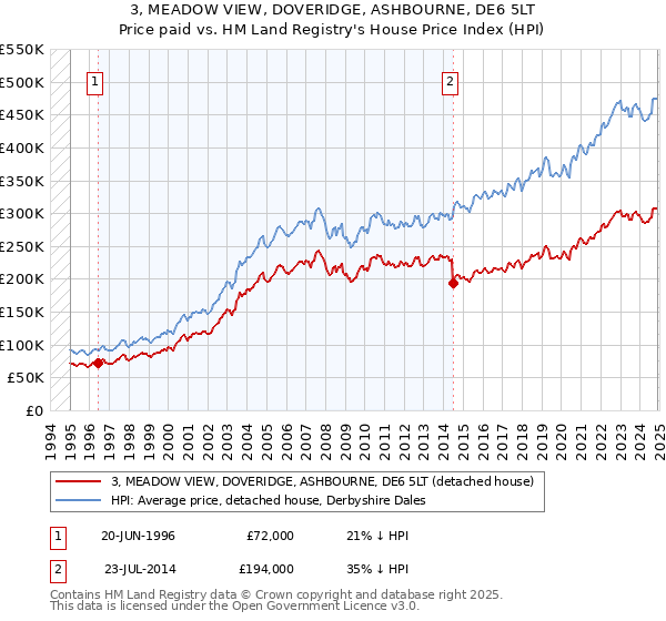 3, MEADOW VIEW, DOVERIDGE, ASHBOURNE, DE6 5LT: Price paid vs HM Land Registry's House Price Index