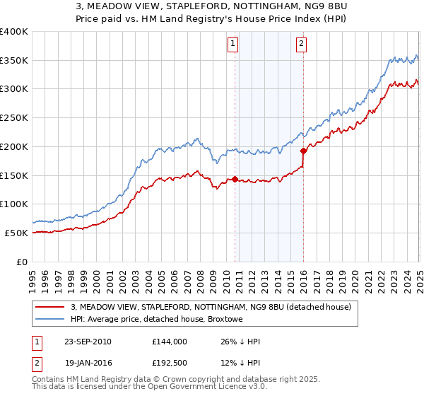 3, MEADOW VIEW, STAPLEFORD, NOTTINGHAM, NG9 8BU: Price paid vs HM Land Registry's House Price Index