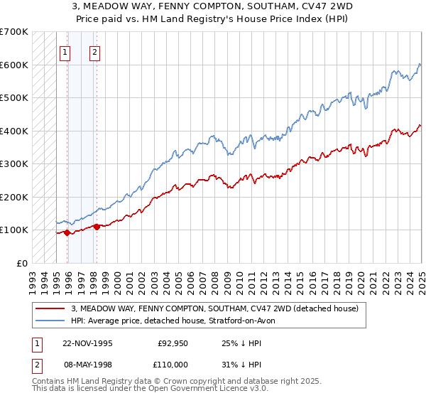 3, MEADOW WAY, FENNY COMPTON, SOUTHAM, CV47 2WD: Price paid vs HM Land Registry's House Price Index