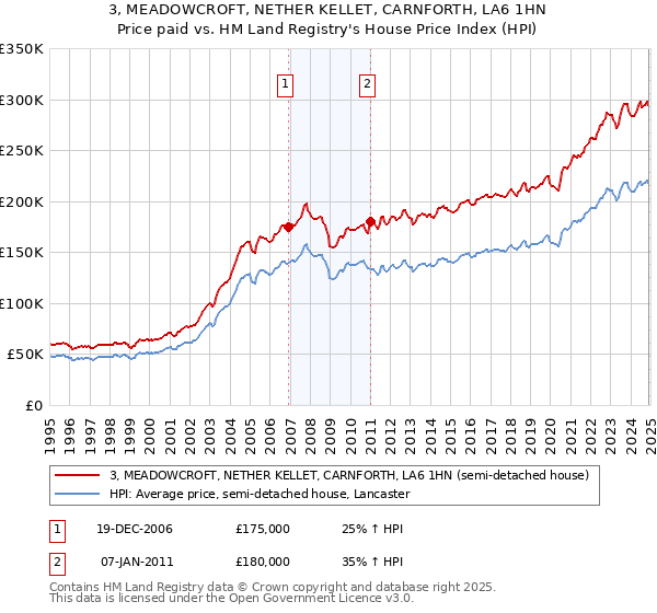 3, MEADOWCROFT, NETHER KELLET, CARNFORTH, LA6 1HN: Price paid vs HM Land Registry's House Price Index