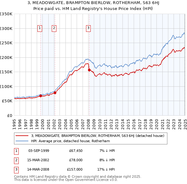 3, MEADOWGATE, BRAMPTON BIERLOW, ROTHERHAM, S63 6HJ: Price paid vs HM Land Registry's House Price Index