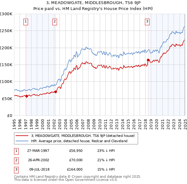 3, MEADOWGATE, MIDDLESBROUGH, TS6 9JP: Price paid vs HM Land Registry's House Price Index