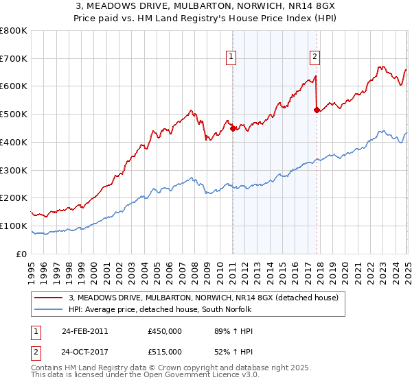 3, MEADOWS DRIVE, MULBARTON, NORWICH, NR14 8GX: Price paid vs HM Land Registry's House Price Index
