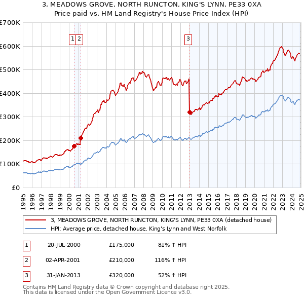 3, MEADOWS GROVE, NORTH RUNCTON, KING'S LYNN, PE33 0XA: Price paid vs HM Land Registry's House Price Index