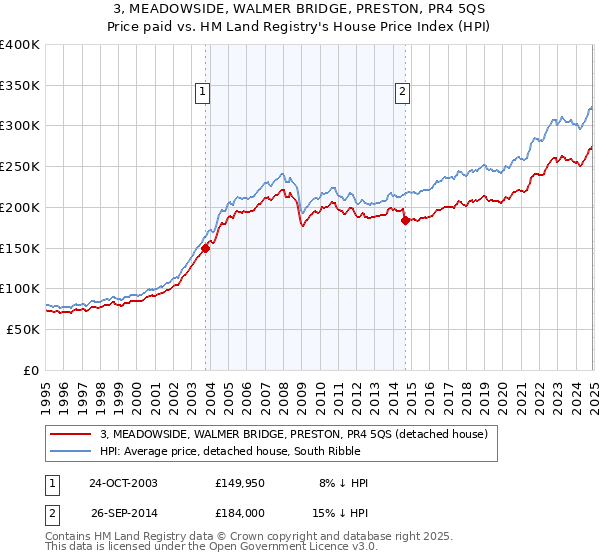3, MEADOWSIDE, WALMER BRIDGE, PRESTON, PR4 5QS: Price paid vs HM Land Registry's House Price Index