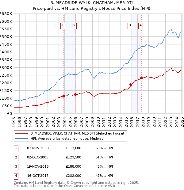 3, MEADSIDE WALK, CHATHAM, ME5 0TJ: Price paid vs HM Land Registry's House Price Index