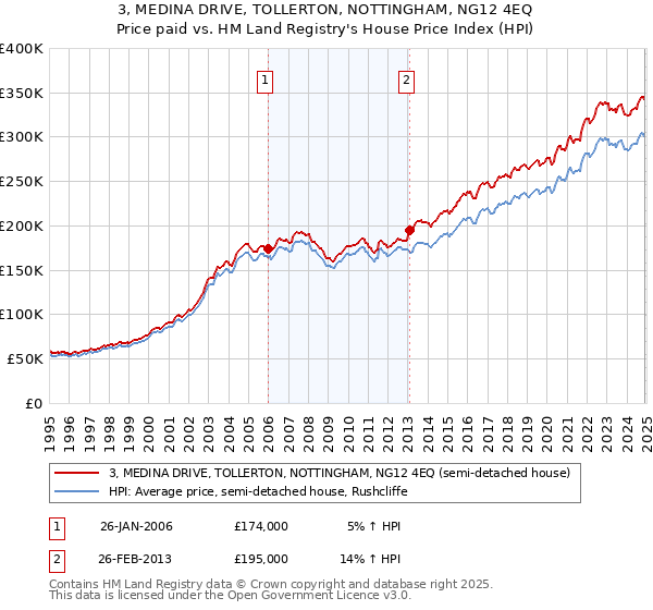 3, MEDINA DRIVE, TOLLERTON, NOTTINGHAM, NG12 4EQ: Price paid vs HM Land Registry's House Price Index