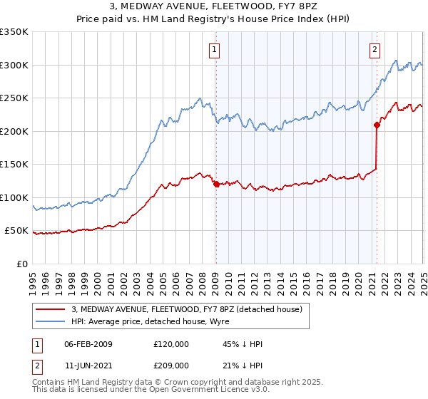 3, MEDWAY AVENUE, FLEETWOOD, FY7 8PZ: Price paid vs HM Land Registry's House Price Index