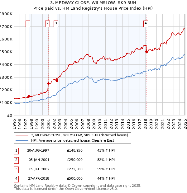 3, MEDWAY CLOSE, WILMSLOW, SK9 3UH: Price paid vs HM Land Registry's House Price Index