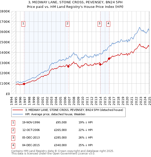 3, MEDWAY LANE, STONE CROSS, PEVENSEY, BN24 5PH: Price paid vs HM Land Registry's House Price Index