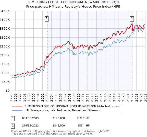 3, MEERING CLOSE, COLLINGHAM, NEWARK, NG23 7QN: Price paid vs HM Land Registry's House Price Index