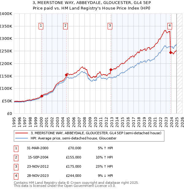 3, MEERSTONE WAY, ABBEYDALE, GLOUCESTER, GL4 5EP: Price paid vs HM Land Registry's House Price Index