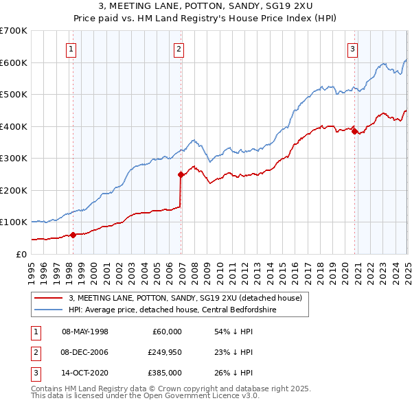 3, MEETING LANE, POTTON, SANDY, SG19 2XU: Price paid vs HM Land Registry's House Price Index