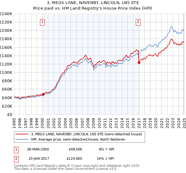 3, MEGS LANE, NAVENBY, LINCOLN, LN5 0TE: Price paid vs HM Land Registry's House Price Index