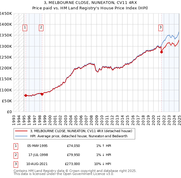 3, MELBOURNE CLOSE, NUNEATON, CV11 4RX: Price paid vs HM Land Registry's House Price Index
