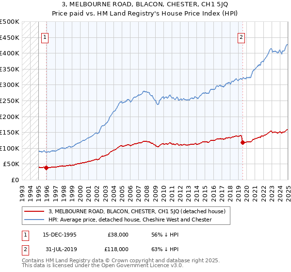 3, MELBOURNE ROAD, BLACON, CHESTER, CH1 5JQ: Price paid vs HM Land Registry's House Price Index