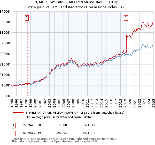 3, MELBRAY DRIVE, MELTON MOWBRAY, LE13 1JS: Price paid vs HM Land Registry's House Price Index