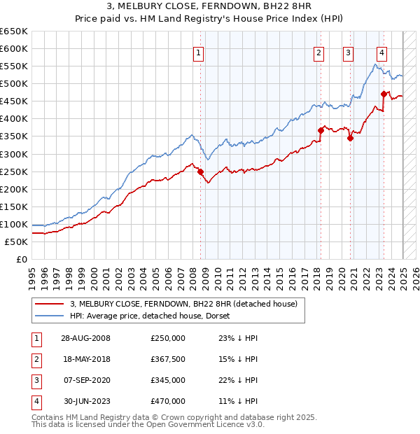 3, MELBURY CLOSE, FERNDOWN, BH22 8HR: Price paid vs HM Land Registry's House Price Index