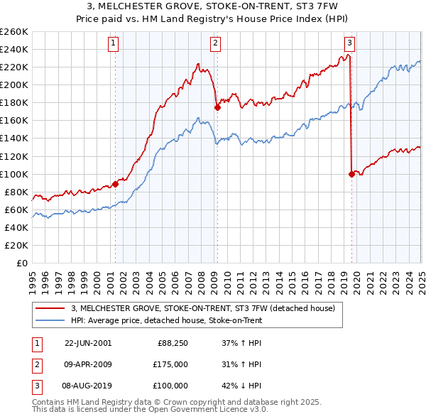 3, MELCHESTER GROVE, STOKE-ON-TRENT, ST3 7FW: Price paid vs HM Land Registry's House Price Index