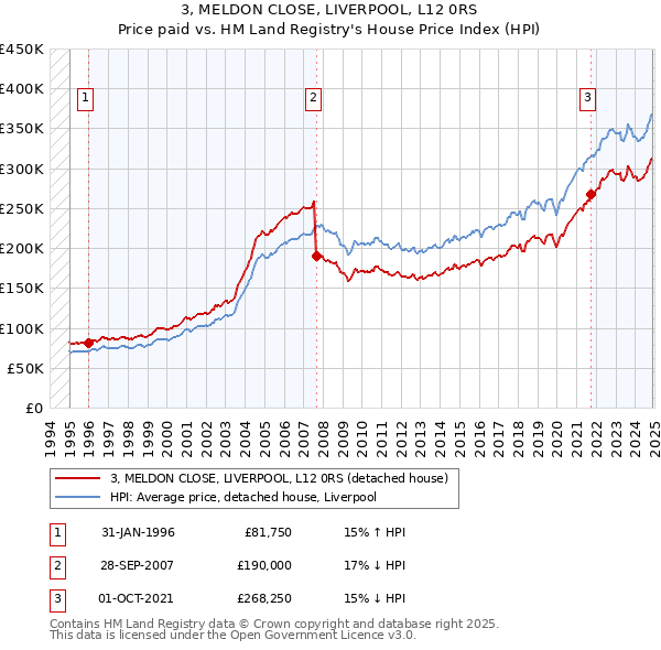 3, MELDON CLOSE, LIVERPOOL, L12 0RS: Price paid vs HM Land Registry's House Price Index