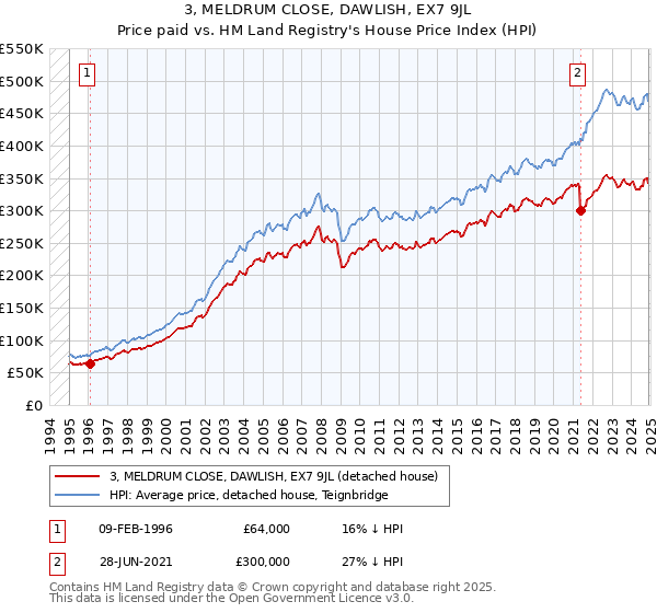 3, MELDRUM CLOSE, DAWLISH, EX7 9JL: Price paid vs HM Land Registry's House Price Index