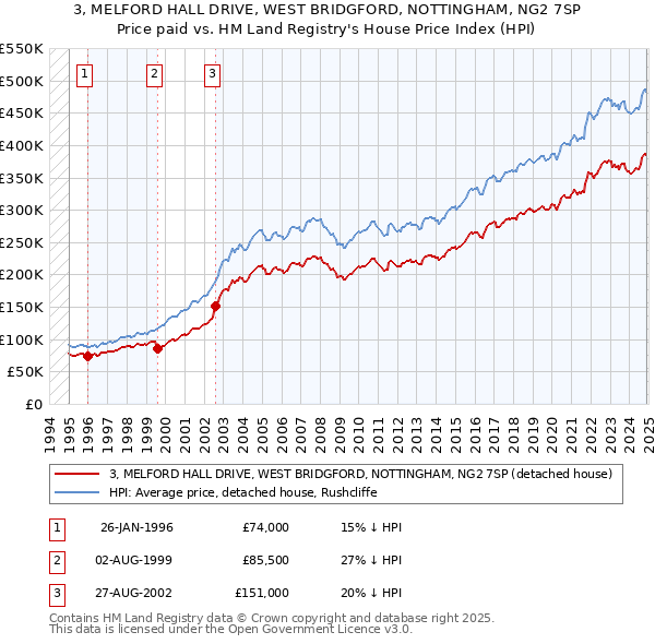 3, MELFORD HALL DRIVE, WEST BRIDGFORD, NOTTINGHAM, NG2 7SP: Price paid vs HM Land Registry's House Price Index