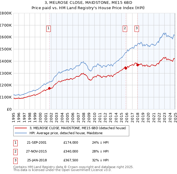 3, MELROSE CLOSE, MAIDSTONE, ME15 6BD: Price paid vs HM Land Registry's House Price Index