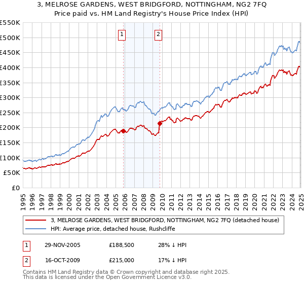 3, MELROSE GARDENS, WEST BRIDGFORD, NOTTINGHAM, NG2 7FQ: Price paid vs HM Land Registry's House Price Index