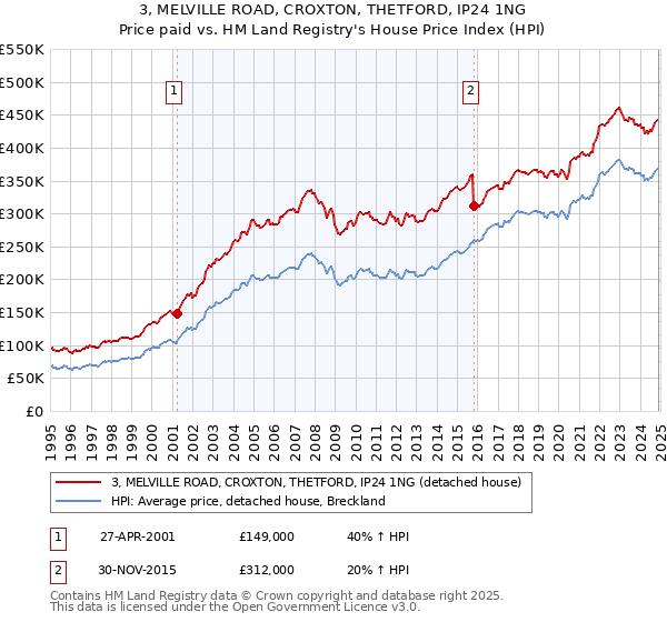 3, MELVILLE ROAD, CROXTON, THETFORD, IP24 1NG: Price paid vs HM Land Registry's House Price Index