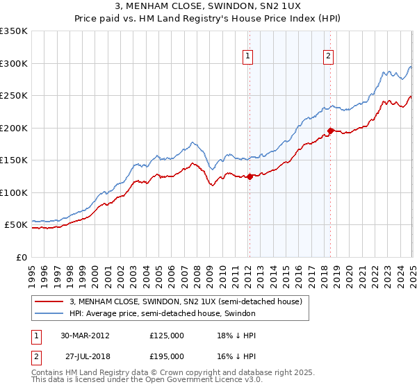 3, MENHAM CLOSE, SWINDON, SN2 1UX: Price paid vs HM Land Registry's House Price Index