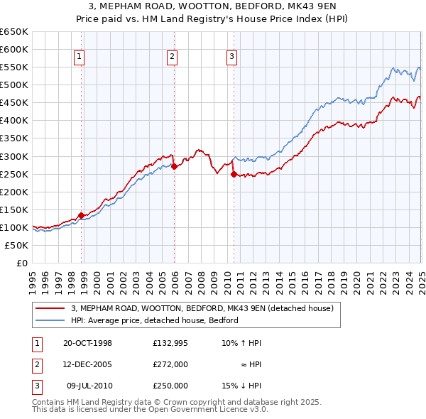 3, MEPHAM ROAD, WOOTTON, BEDFORD, MK43 9EN: Price paid vs HM Land Registry's House Price Index