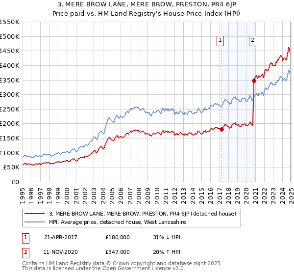 3, MERE BROW LANE, MERE BROW, PRESTON, PR4 6JP: Price paid vs HM Land Registry's House Price Index