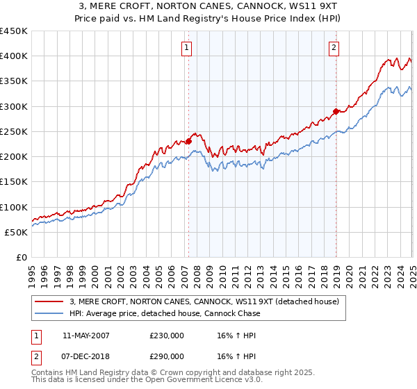 3, MERE CROFT, NORTON CANES, CANNOCK, WS11 9XT: Price paid vs HM Land Registry's House Price Index