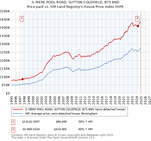 3, MERE POOL ROAD, SUTTON COLDFIELD, B75 6ND: Price paid vs HM Land Registry's House Price Index