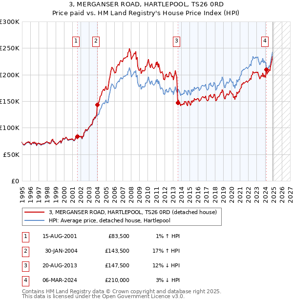 3, MERGANSER ROAD, HARTLEPOOL, TS26 0RD: Price paid vs HM Land Registry's House Price Index
