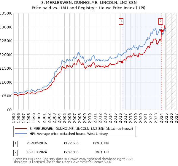 3, MERLESWEN, DUNHOLME, LINCOLN, LN2 3SN: Price paid vs HM Land Registry's House Price Index