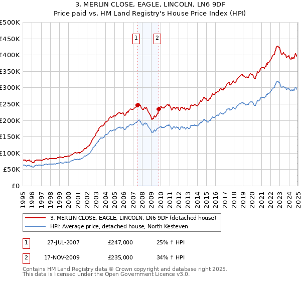 3, MERLIN CLOSE, EAGLE, LINCOLN, LN6 9DF: Price paid vs HM Land Registry's House Price Index