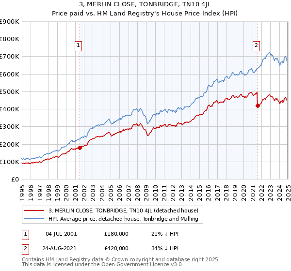 3, MERLIN CLOSE, TONBRIDGE, TN10 4JL: Price paid vs HM Land Registry's House Price Index