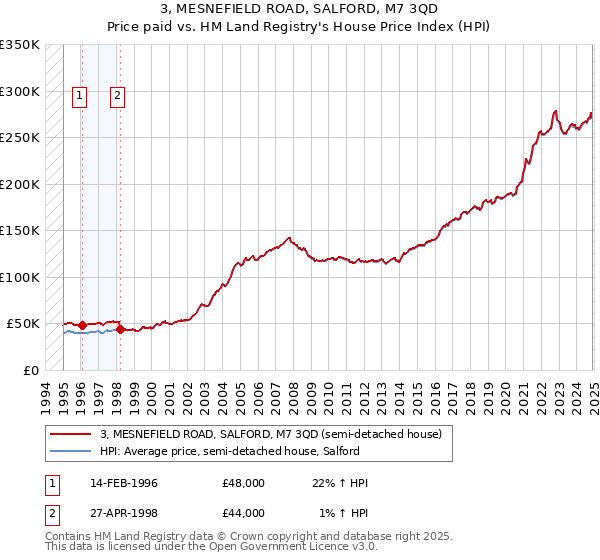 3, MESNEFIELD ROAD, SALFORD, M7 3QD: Price paid vs HM Land Registry's House Price Index