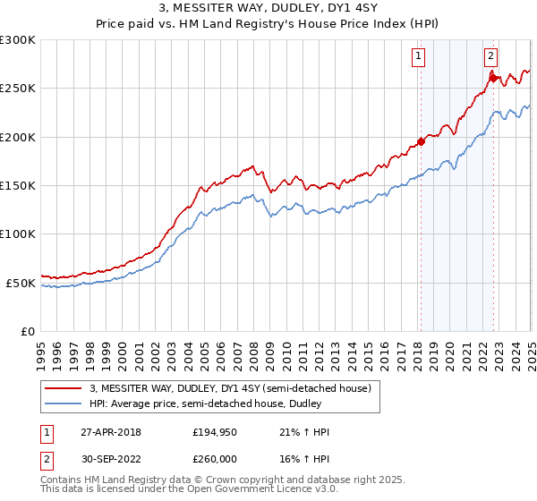 3, MESSITER WAY, DUDLEY, DY1 4SY: Price paid vs HM Land Registry's House Price Index